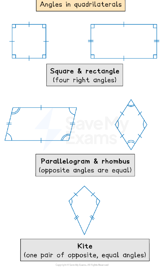 Quadrilateral types