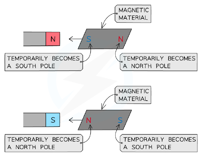 Inducing magnetism in a magnetic material