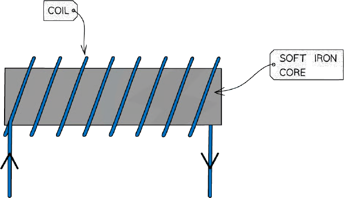 Electromagnet diagram