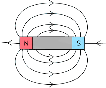 The magnetic field around a bar magnet