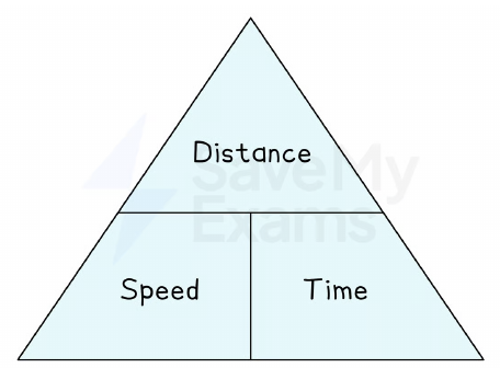 Speed, Distance, Time Formula Triangle