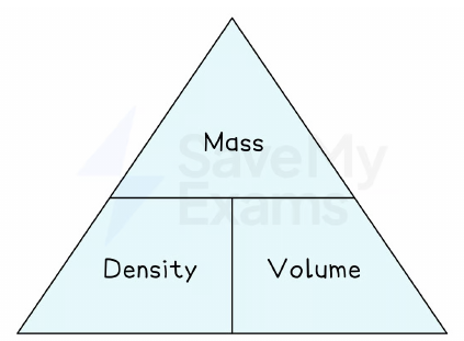 Density, Mass, Volume Formula Triangle