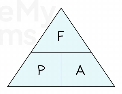 Pressure, Force, Area Formula Triangle