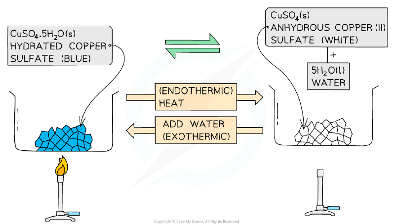 Hydrated copper(II) sulfate (blue) heated to anhydrous copper(II) sulfate (white); adding water reverses the change
