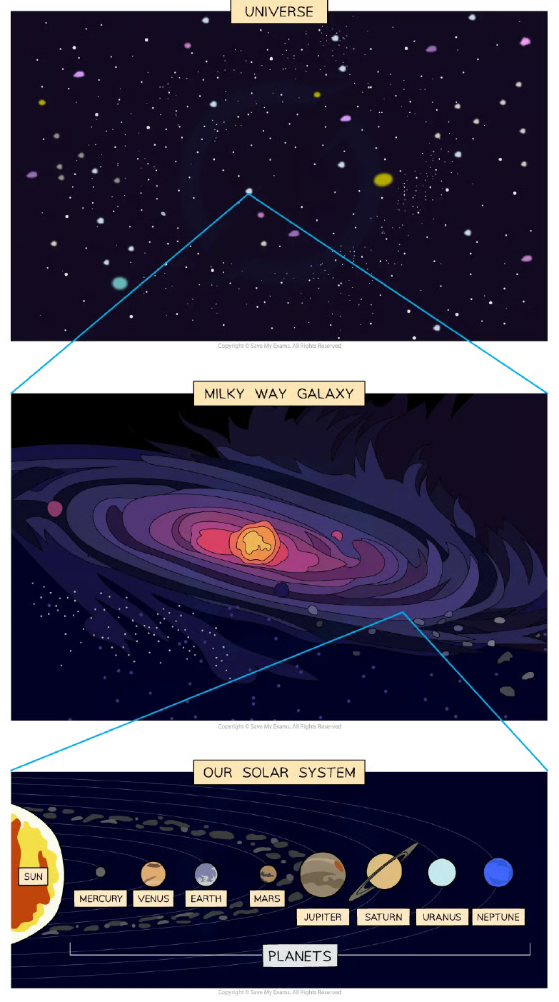 Hierarchy of the Universe