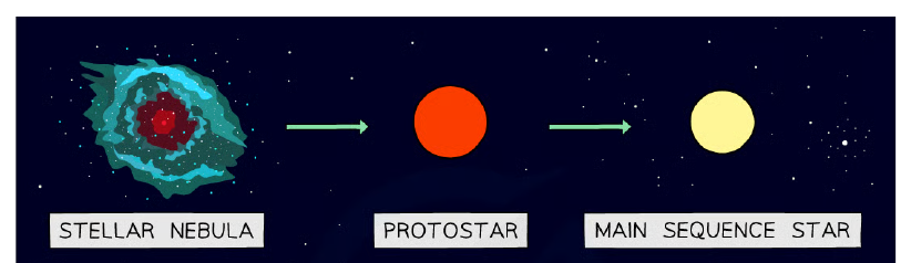Star formation stages