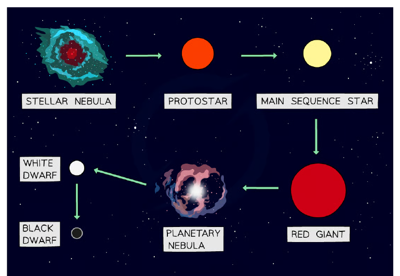 Life cycle of a small mass star