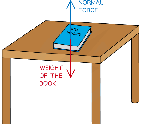 Forces acting on a book resting on a table