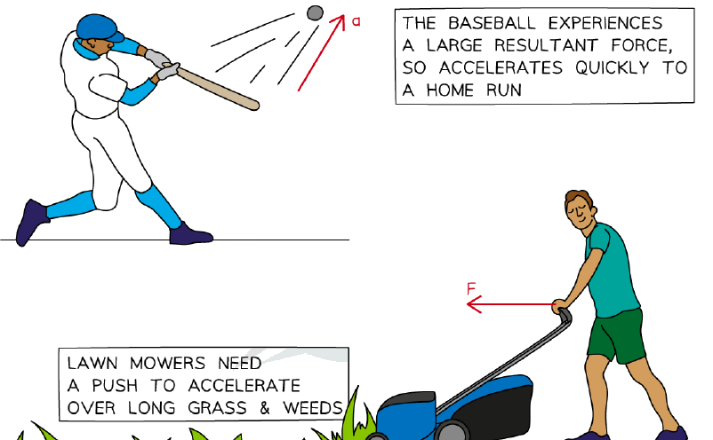 Examples of resultant forces causing acceleration in a baseball and a lawnmower.