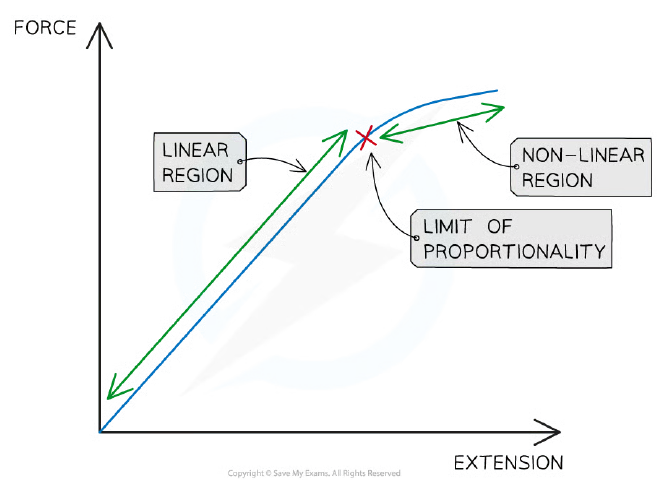 Force-extension graph for a spring