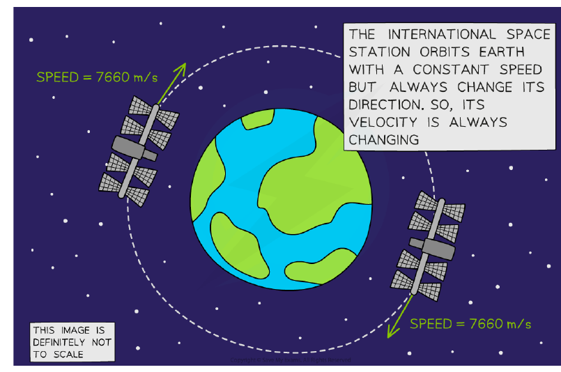 Circular motion of the International Space Station