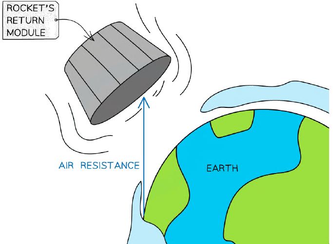 Air resistance acting on a rocket's return module as it re-enters Earth's atmosphere.