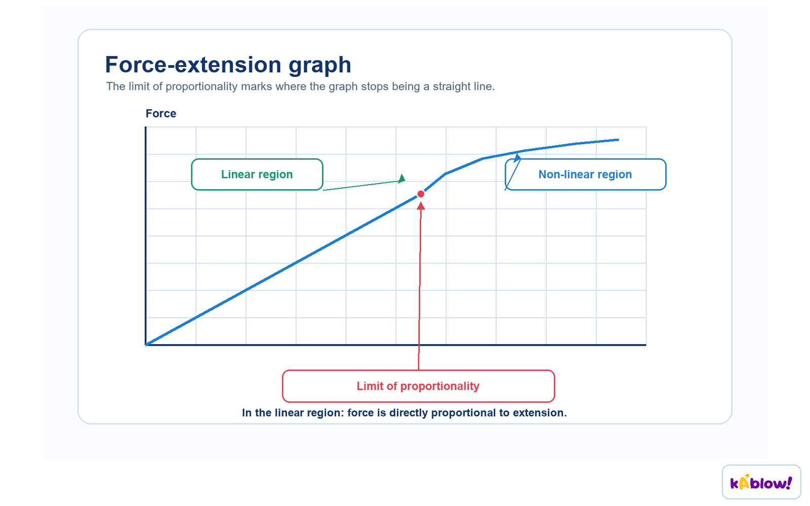 The linear region, the limit of proportionality, and the non-linear region of a force-extension graph.