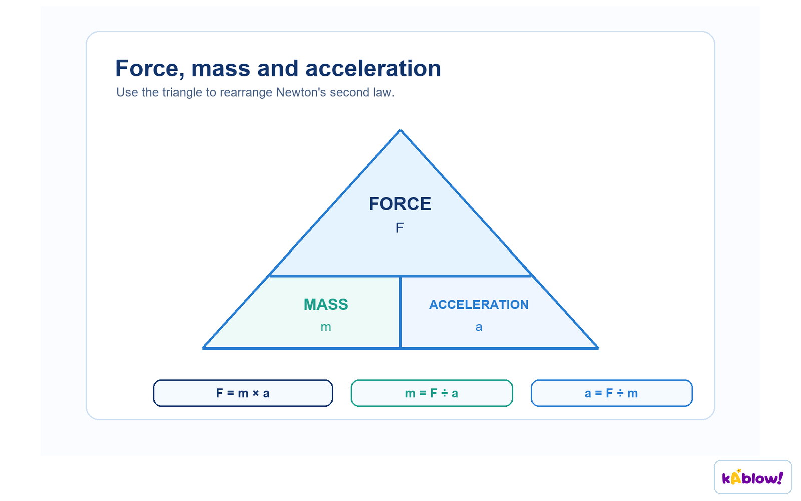 F = ma: force equals mass multiplied by acceleration.