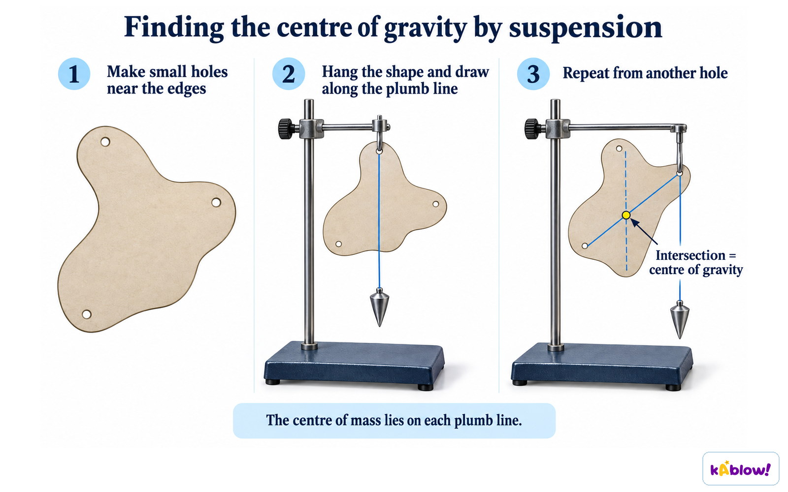The suspension method for centre of gravity