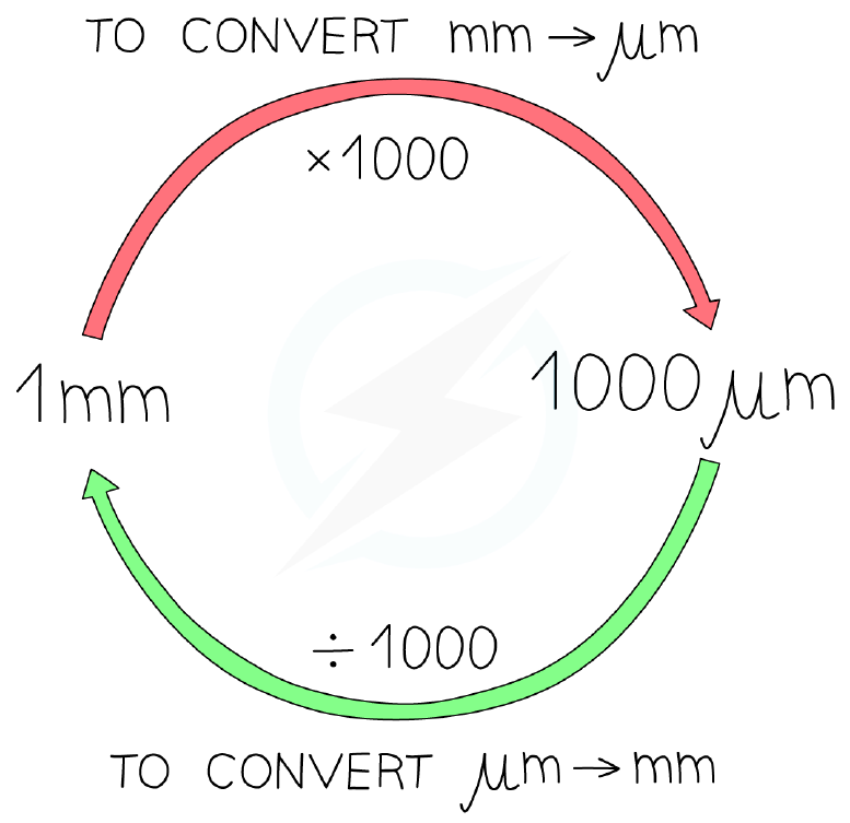 Converting mm to μm