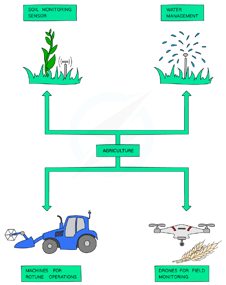 Modern intensive agricultural technology