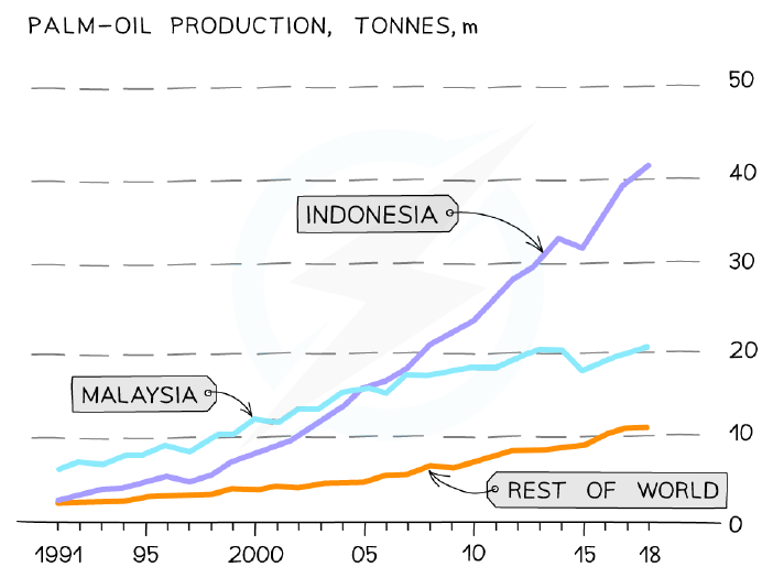 Palm oil production as a monoculture