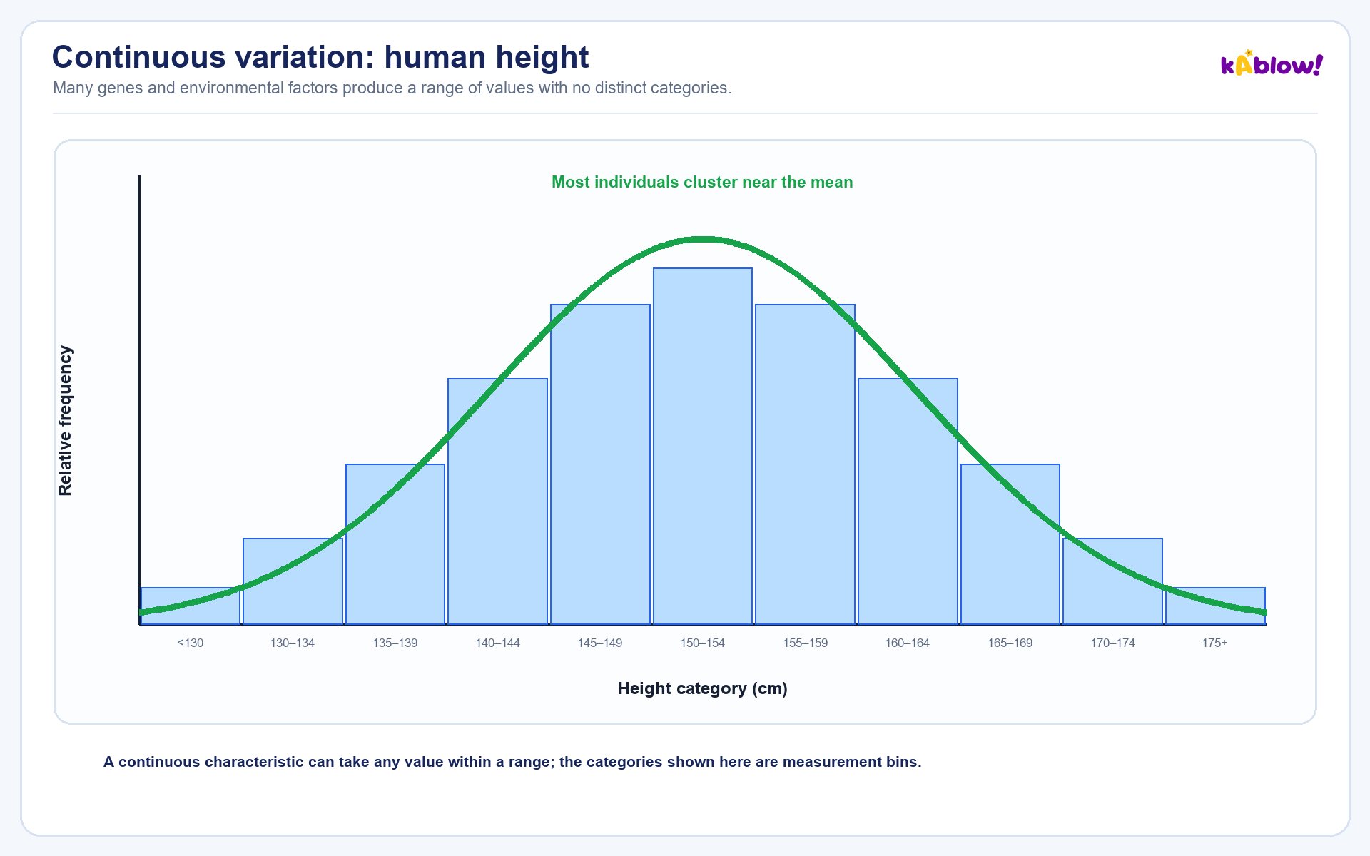 Continuous variation