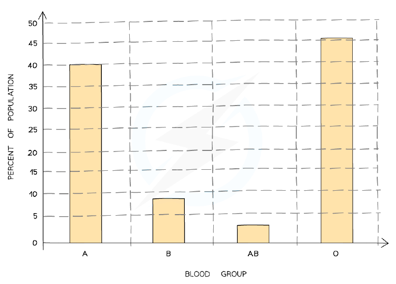 Bar chart of the percentage of a population in each ABO blood group (A, B, AB, O), a step-shaped distribution typical of discontinuous variation.