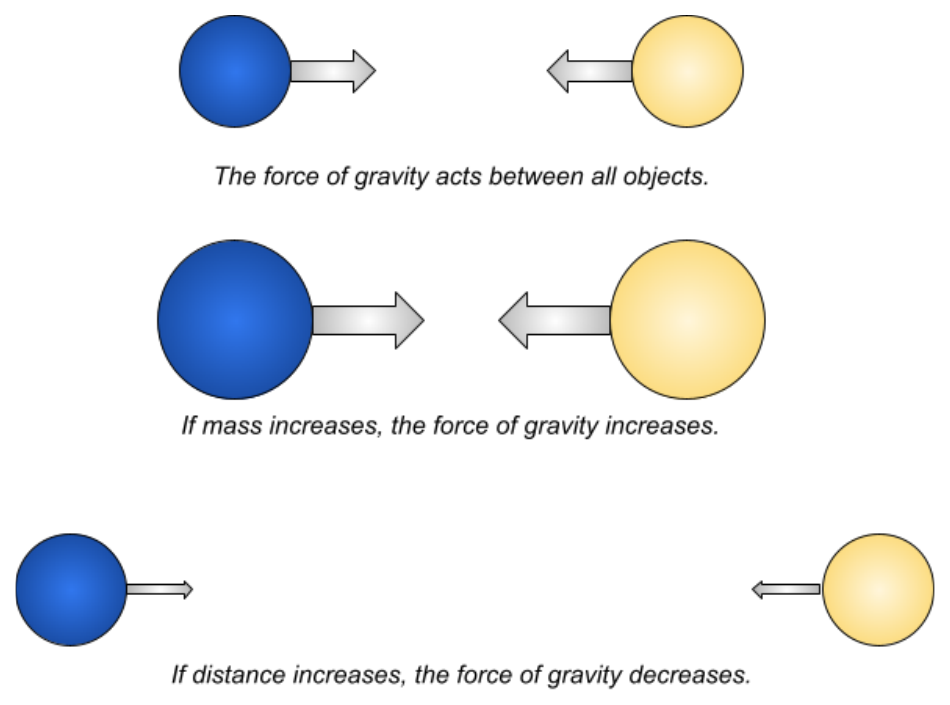 Diagrams showing that gravity acts between all objects, gets stronger when mass increases, and gets weaker when distance increases.