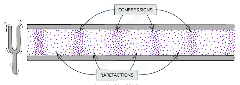 Compressions and rarefactions