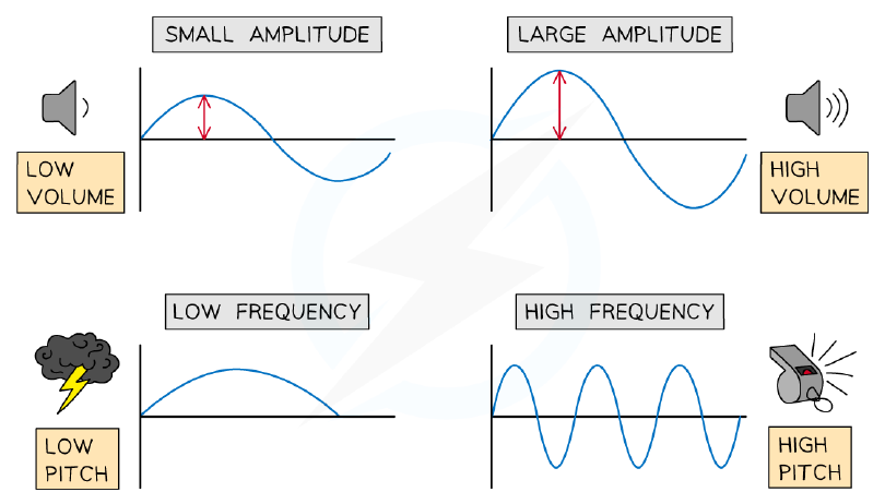 Pitch and amplitude of a sound wave