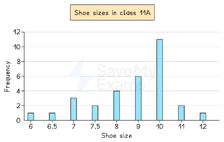 Bar chart: shoe sizes in class 11A