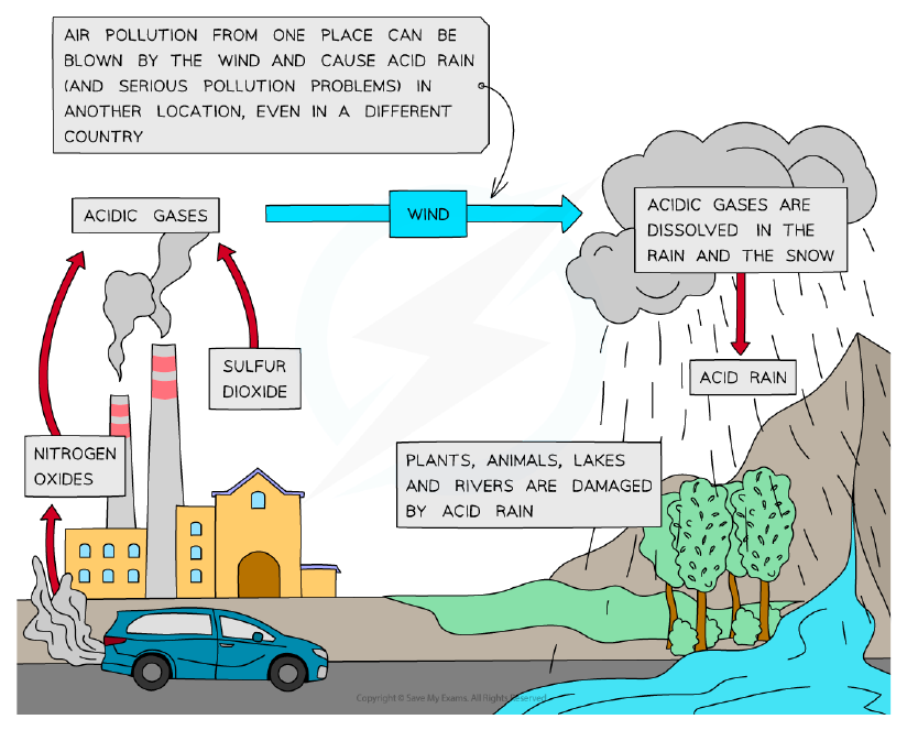 How acid rain is produced