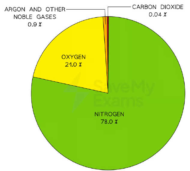 Pie chart of the current atmosphere