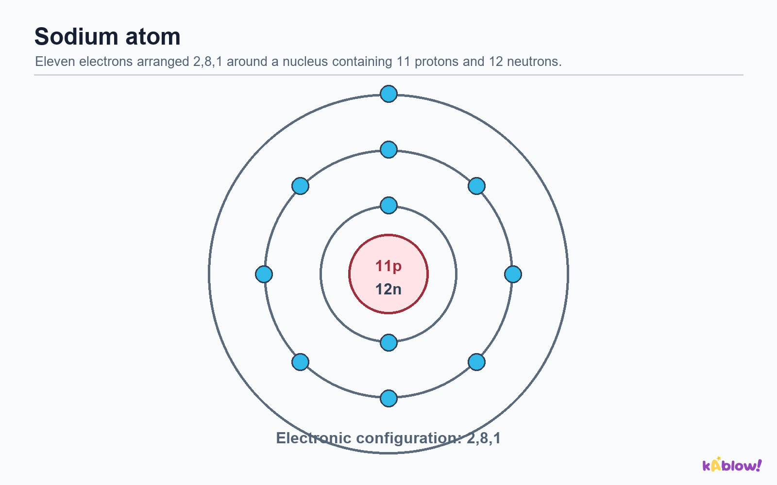 Electron shells and the Periodic Table