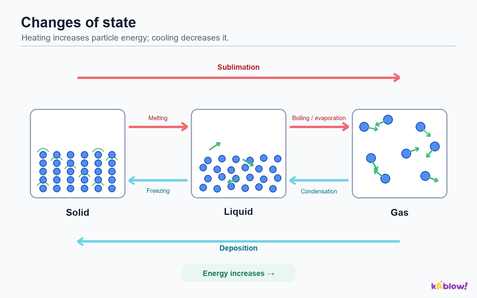Changes of state between solid, liquid and gas