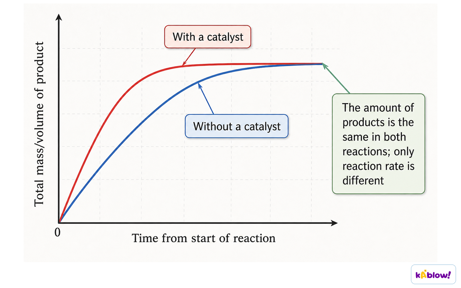 Graph showing the effect of using a catalyst on rate of reaction