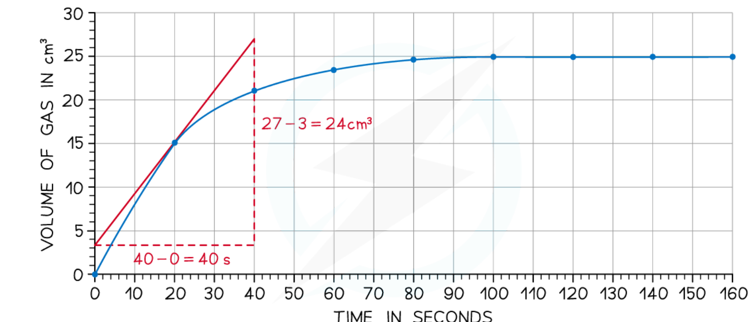 Calculating the rate of reaction from a tangent