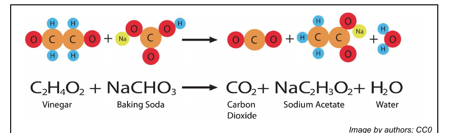 The vinegar + baking soda reaction with every atom shown: C2H4O2 + NaCHO3 -> CO2 + NaC2H3O2 + H2O.