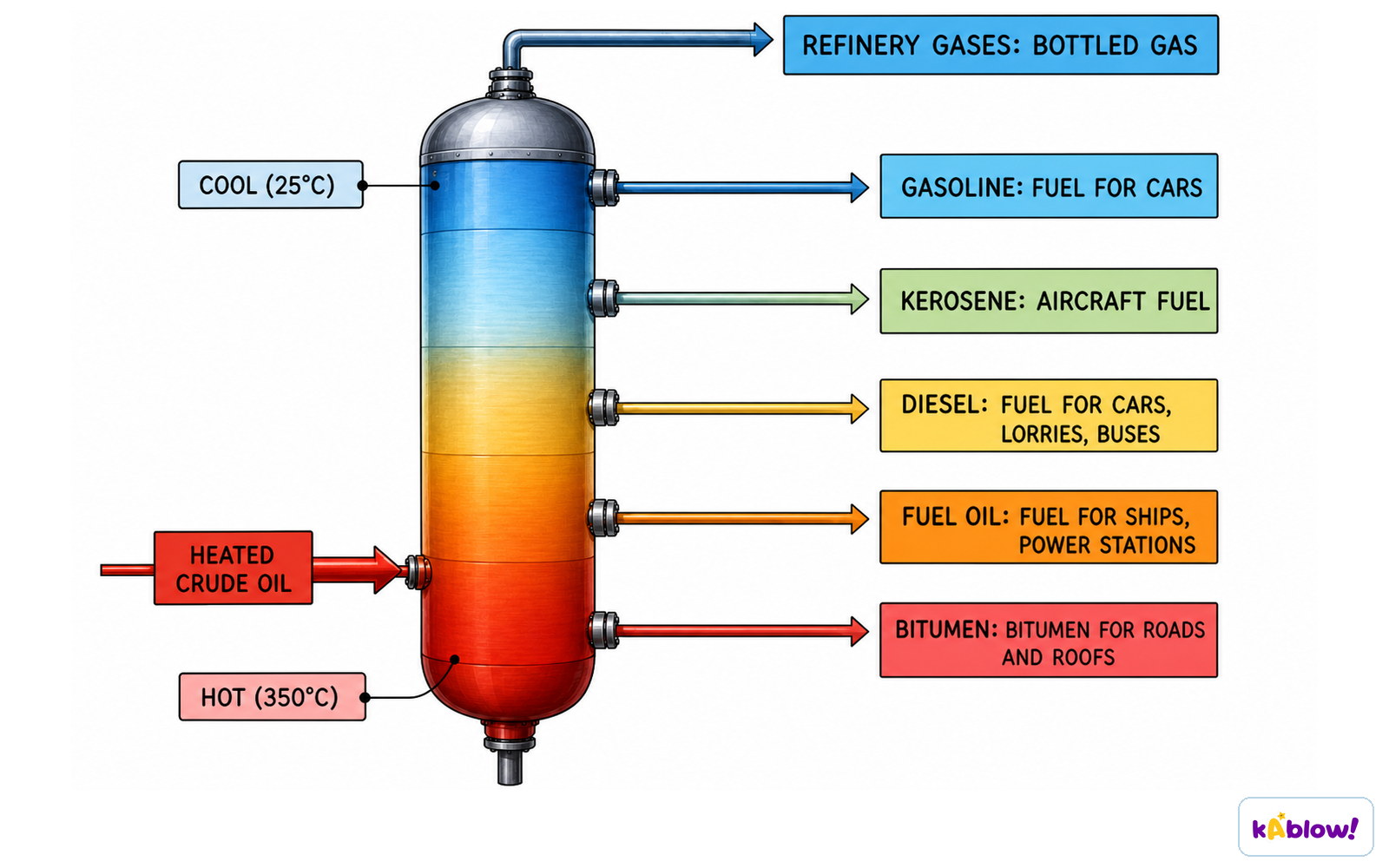 Fractional distillation of petroleum