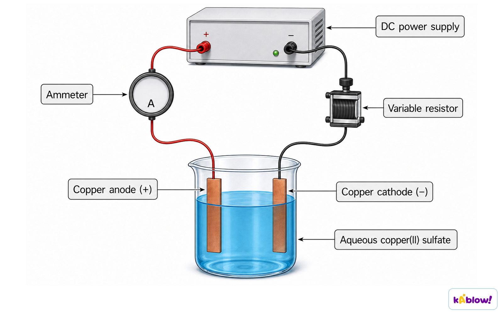 Apparatus for the electrolysis of copper(II) sulfate using active copper electrodes.