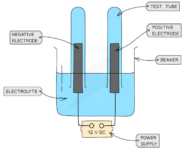 Apparatus for the electrolysis of copper(II) sulfate (graphite electrodes)
