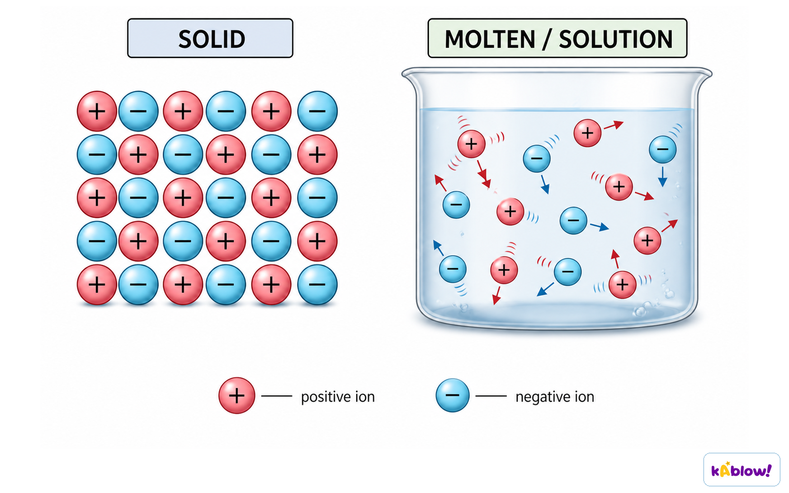 Ionic conductivity: solid vs molten/dissolved