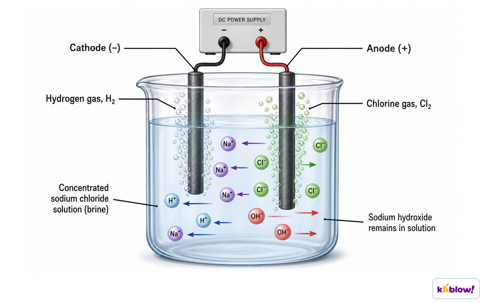 Electrolysis of aqueous sodium chloride (brine)