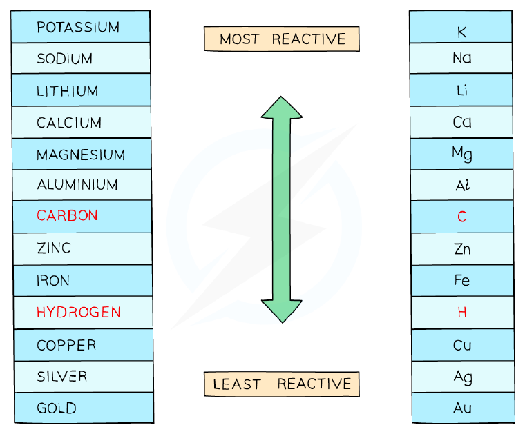 The reactivity series of metals