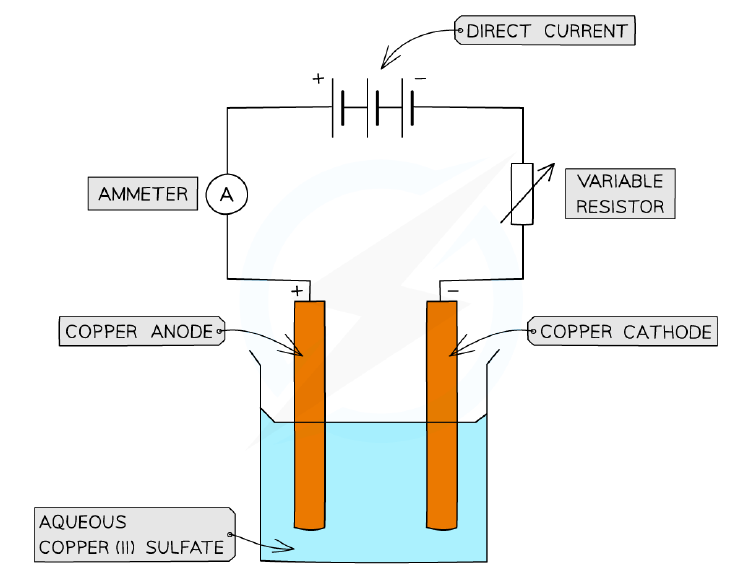 Apparatus for the electrolysis of copper(II) sulfate using active copper electrodes.