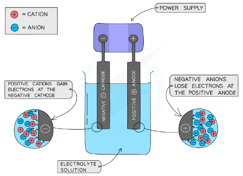 The basic set-up of an electrolytic cell