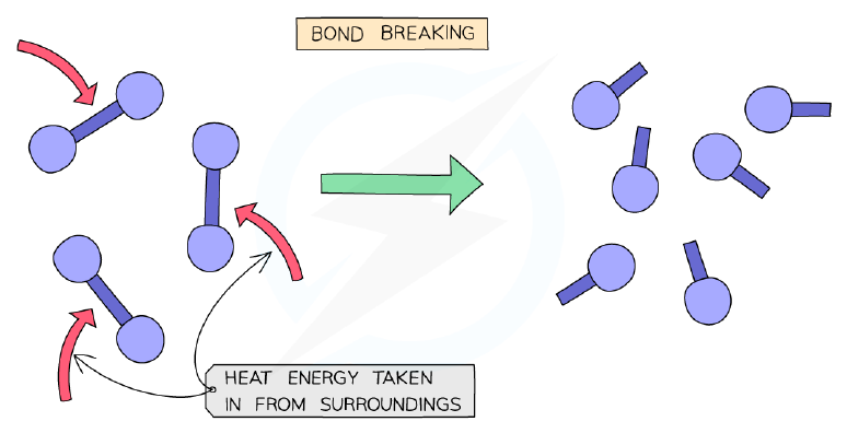 Bond breaking is endothermic