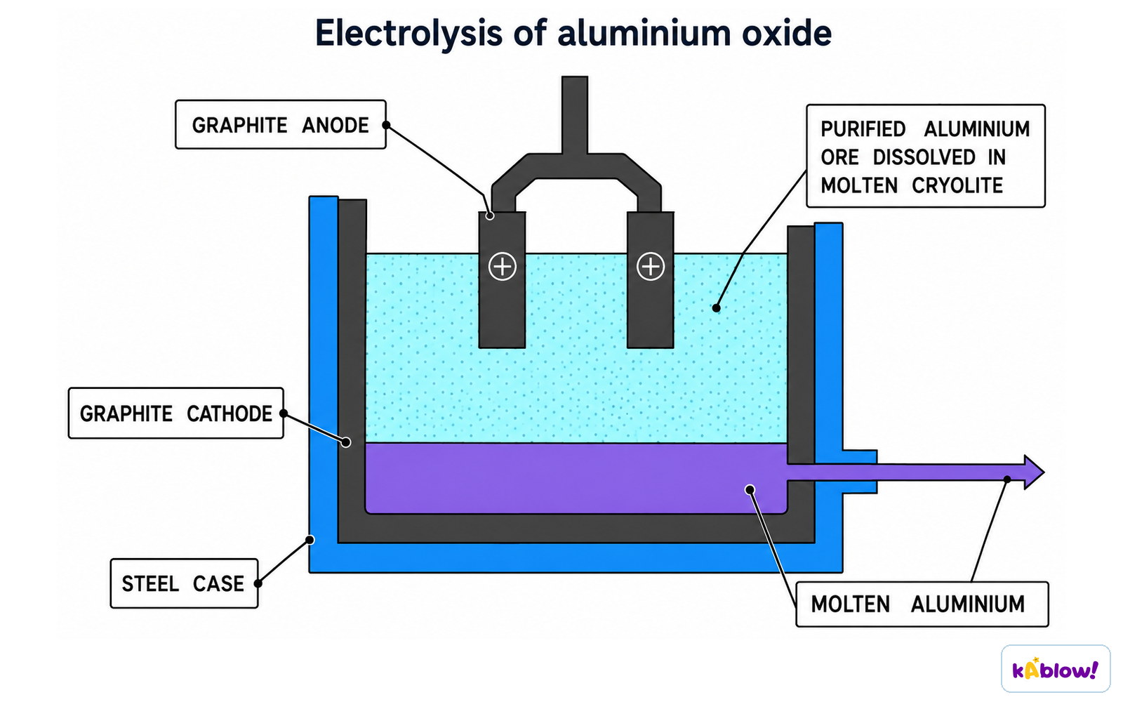 Electrolysis of aluminium oxide