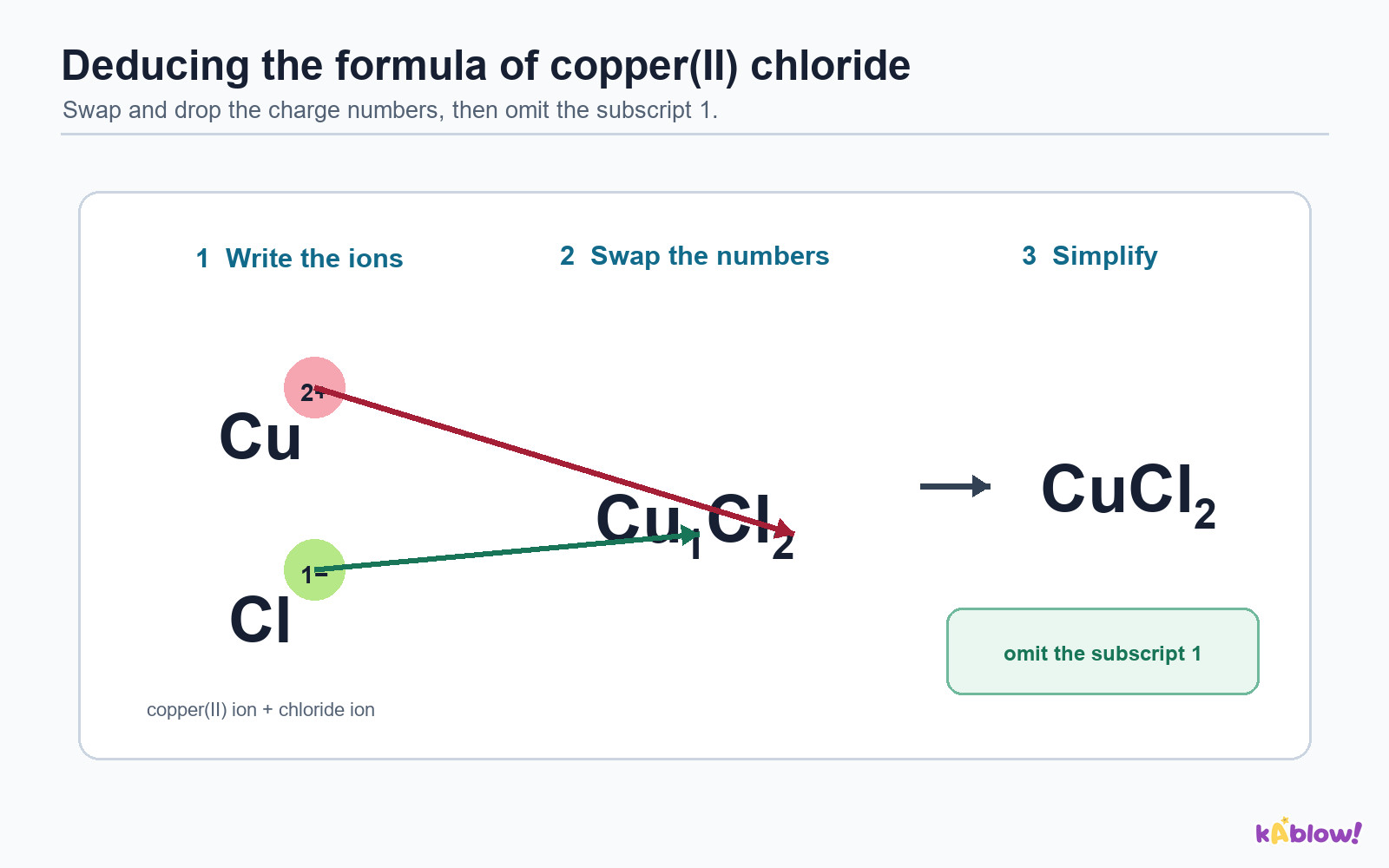 Swap-and-drop method for copper(II) chloride