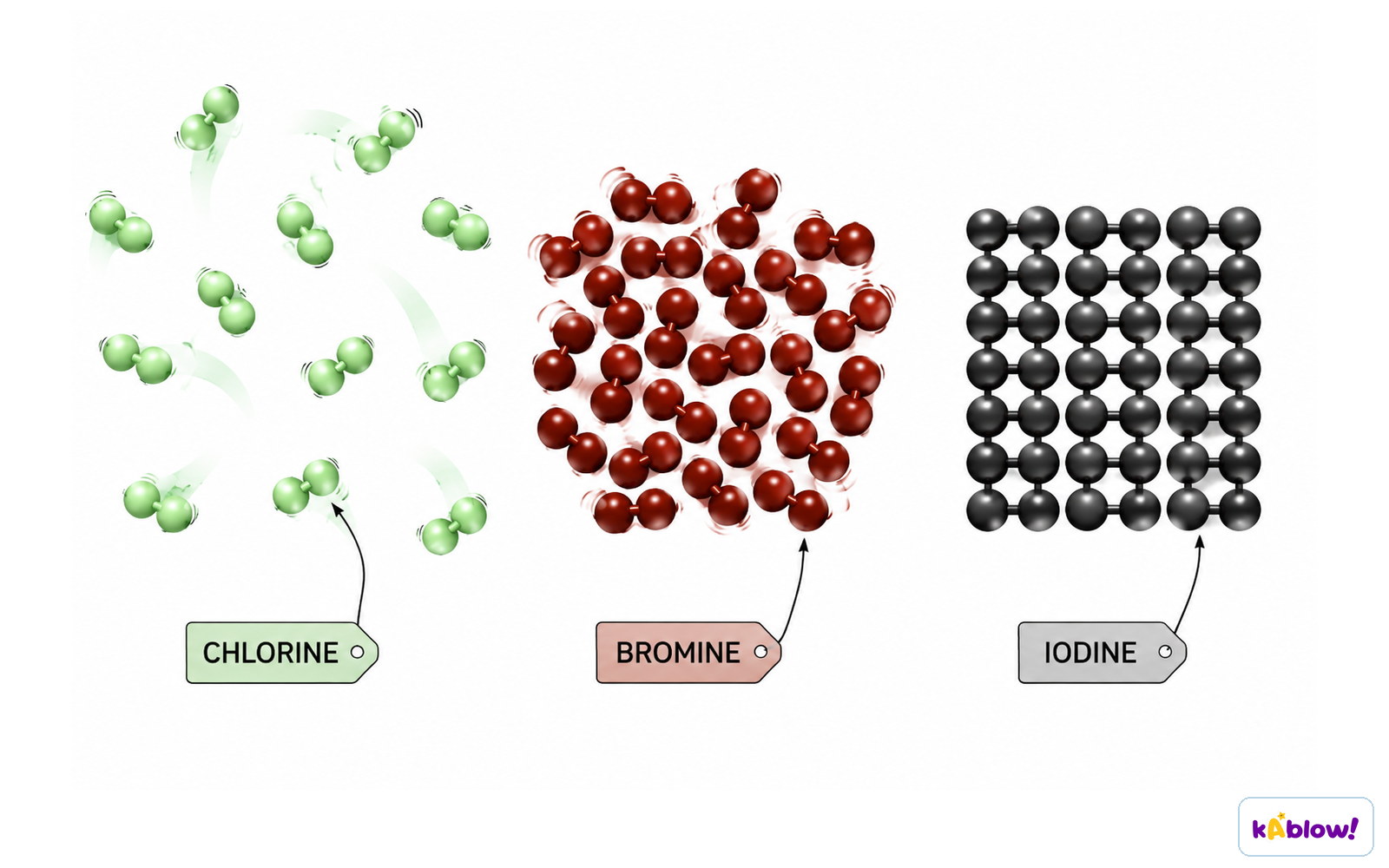 Chlorine is gaseous, bromine liquid, and iodine solid at room temperature; every particle is shown as a diatomic molecule.