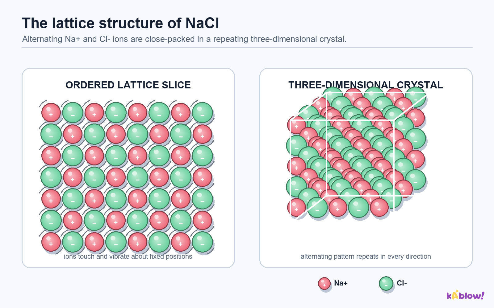 The lattice structure of sodium chloride