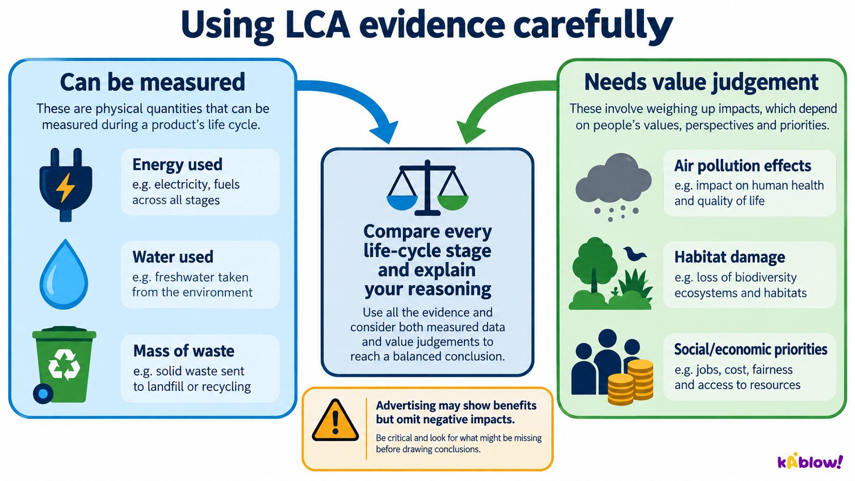 Using LCA evidence carefully
