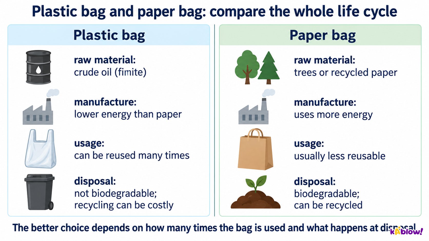 Comparing plastic and paper bags using LCA